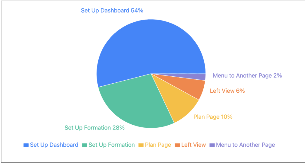Breakdown of where behaviour concentrated across the set-up screens